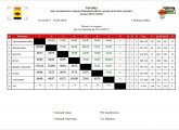 Открытый чемпионат города Новороссийска по баскетболу. Итоги 1 круга соревнований